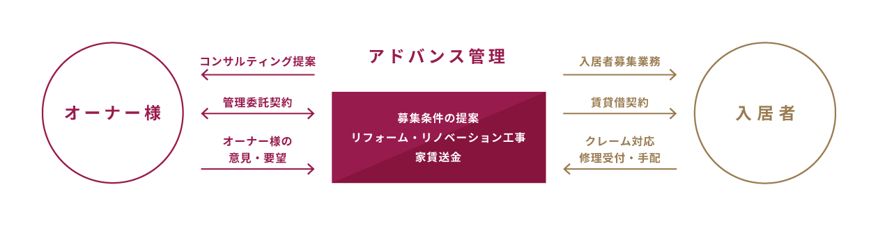 基本業務内容